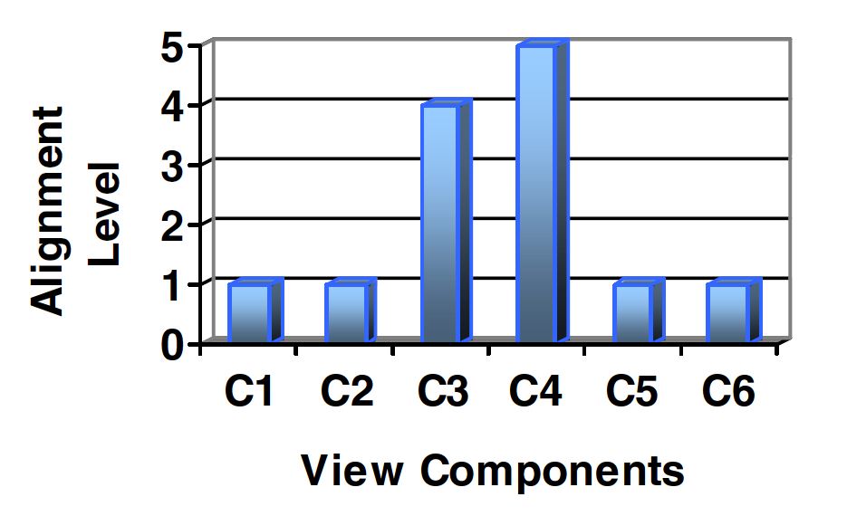 Components view